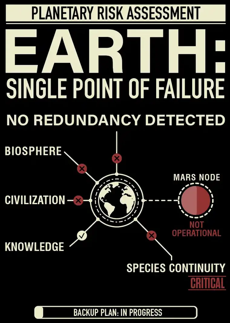 Design artwork: a planetary risk assessment diagram showing Earth as the only operational node, with a Mars node listed as not operational.